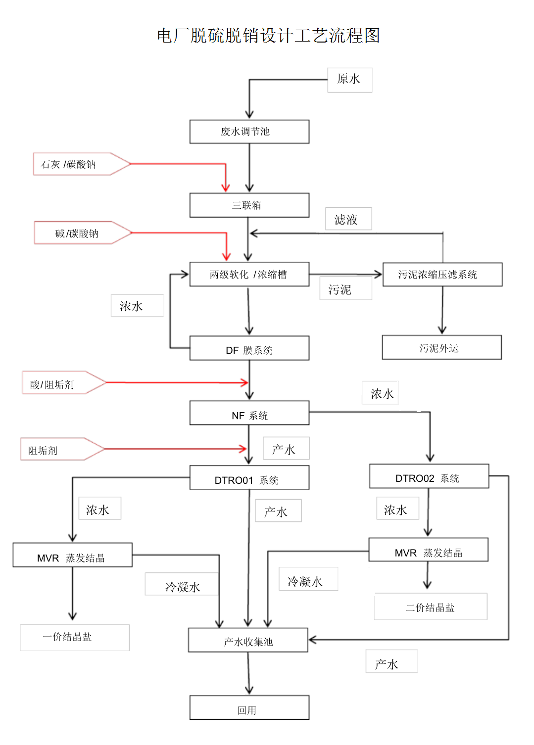 电厂脱硫脱销设计工艺流程图.png
